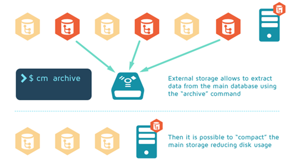 How archive command works